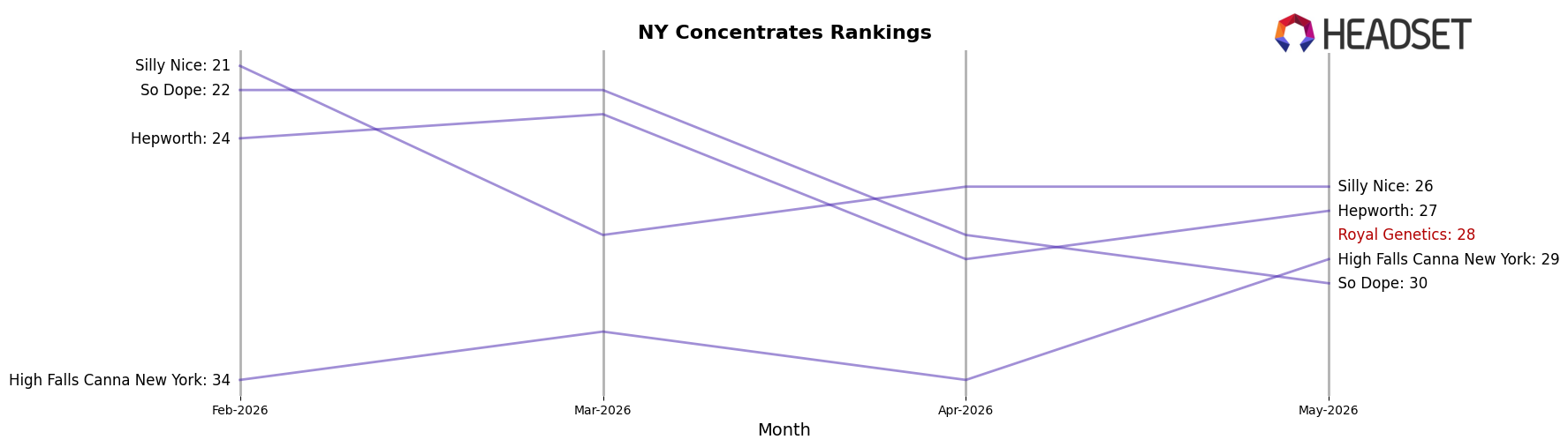 Royal Genetics market ranking for NY Concentrates