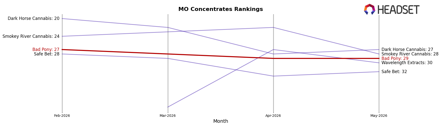 Bad Pony market ranking for MO Concentrates