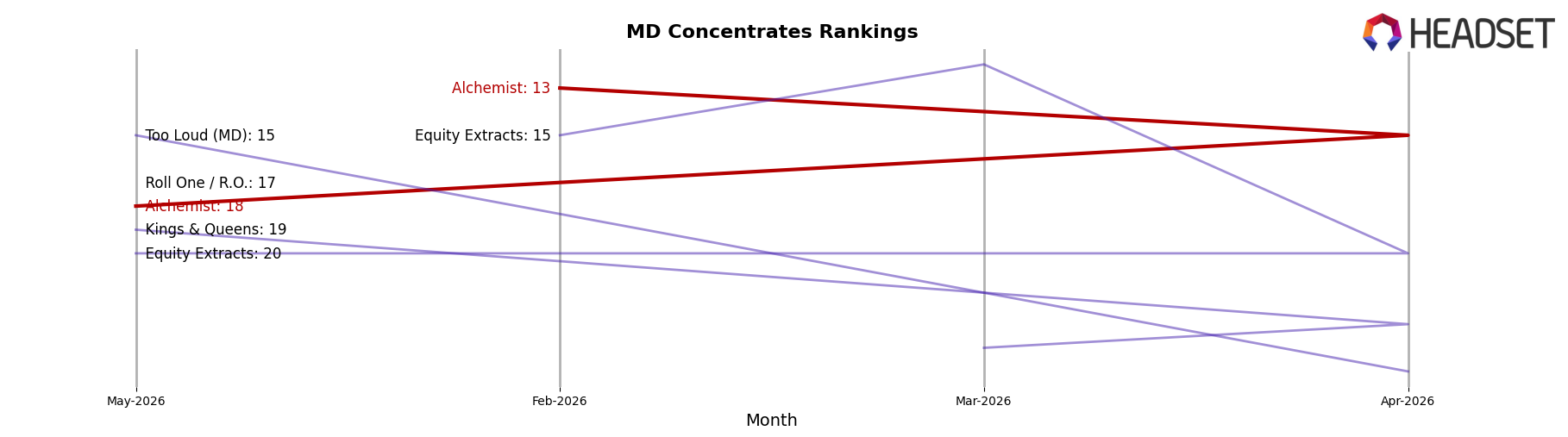 Alchemist market ranking for MD Concentrates