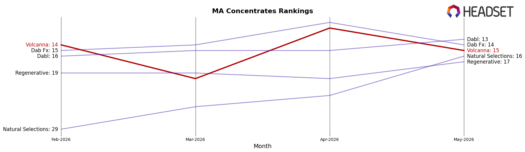 Volcanna market ranking for MA Concentrates