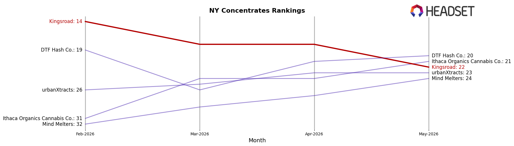 Kingsroad market ranking for NY Concentrates