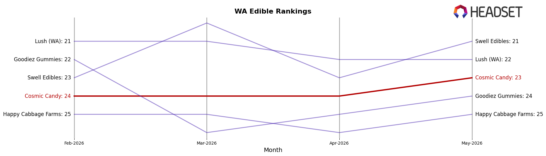 Cosmic Candy market ranking for WA Edible