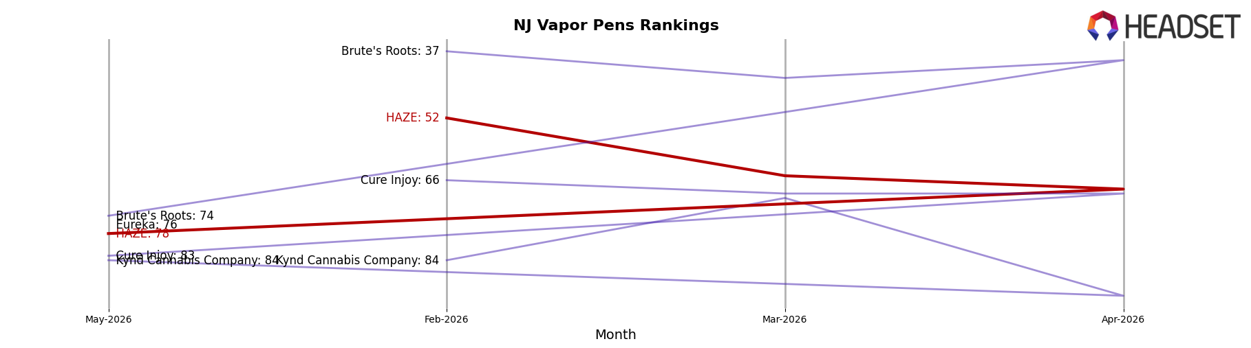 HAZE market ranking for NJ Vapor Pens