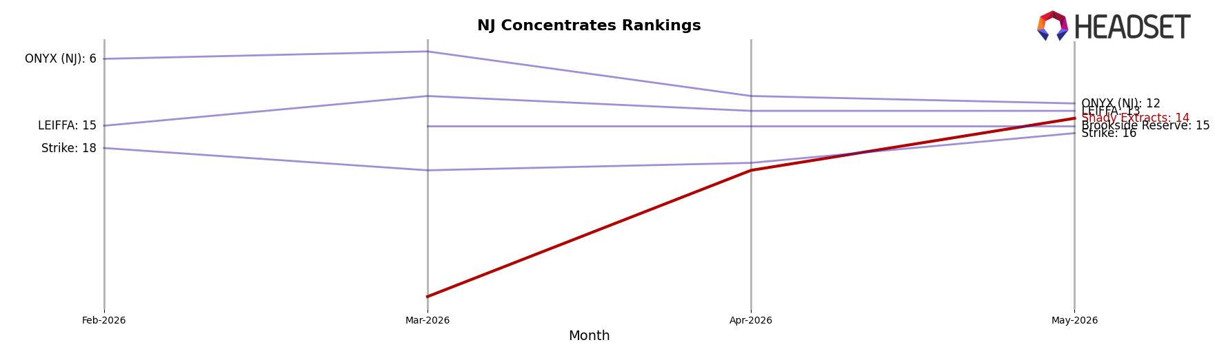 Shady Extracts market ranking for NJ Concentrates