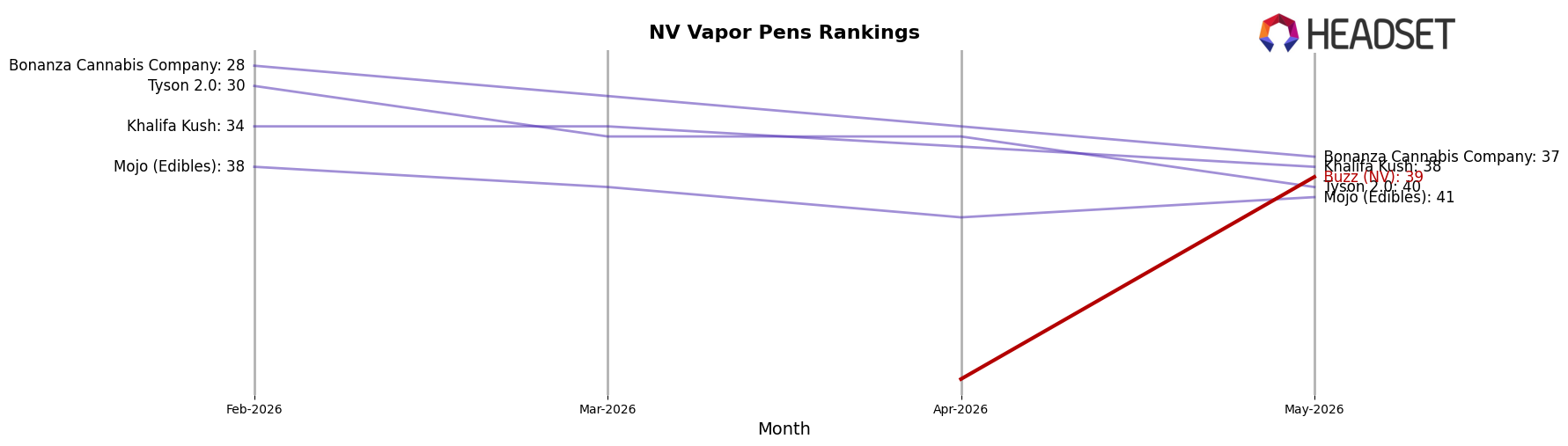 Buzz (NV) market ranking for NV Vapor Pens