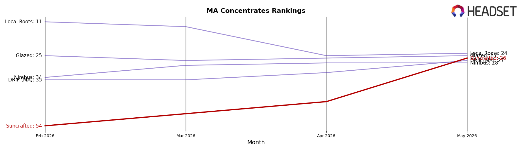 Suncrafted market ranking for MA Concentrates