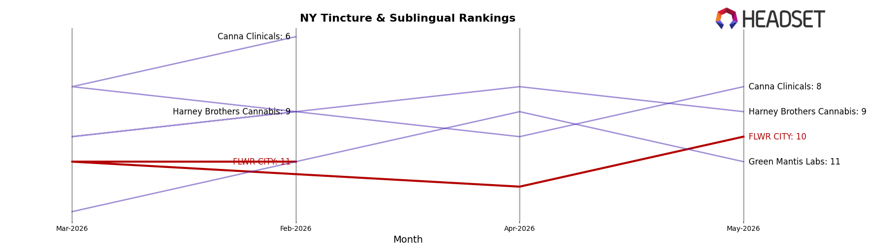 FLWR CITY market ranking for NY Tincture & Sublingual