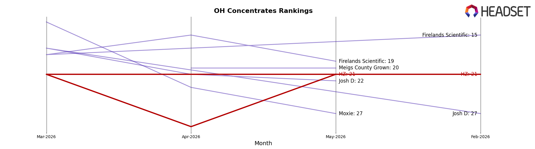 HZ market ranking for OH Concentrates