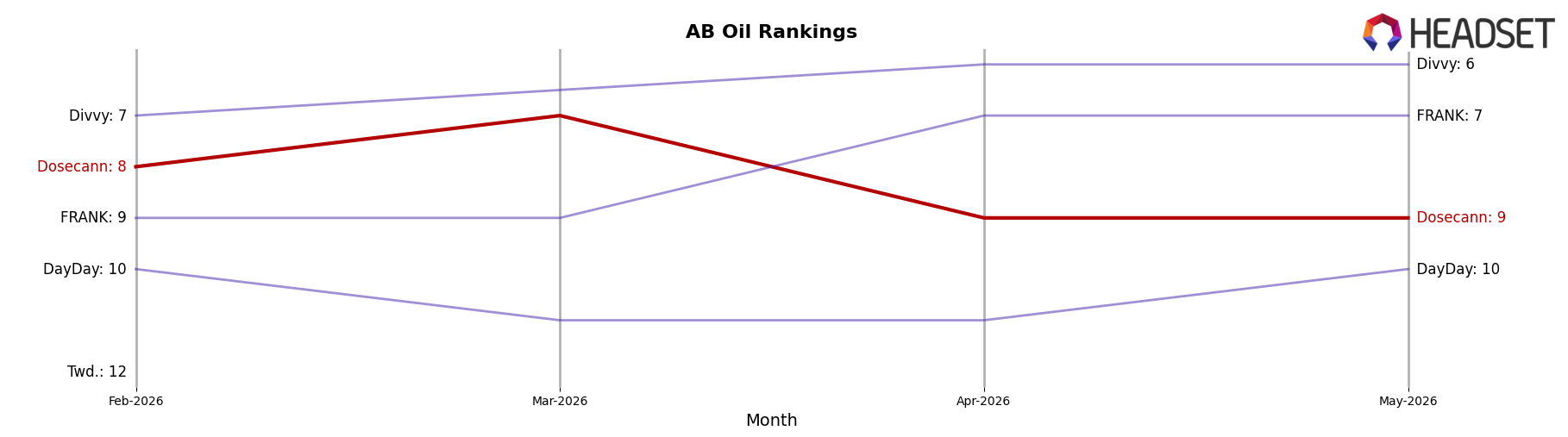 Dosecann market ranking for AB Oil