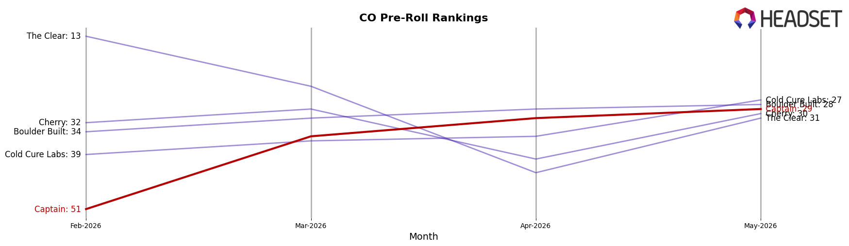 Captain market ranking for CO Pre-Roll