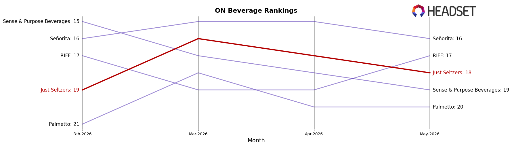 Just Seltzers market ranking for ON Beverage