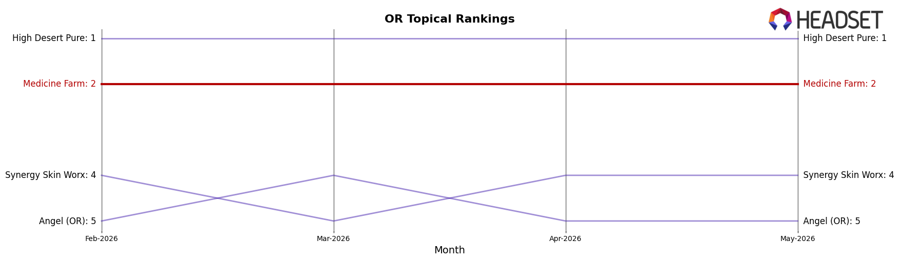 Medicine Farm market ranking for OR Topical