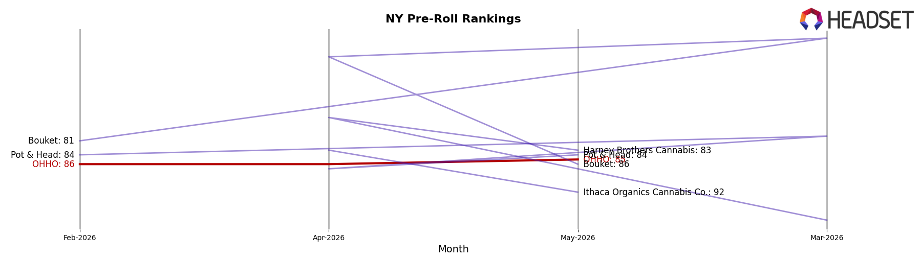 OHHO market ranking for NY Pre-Roll
