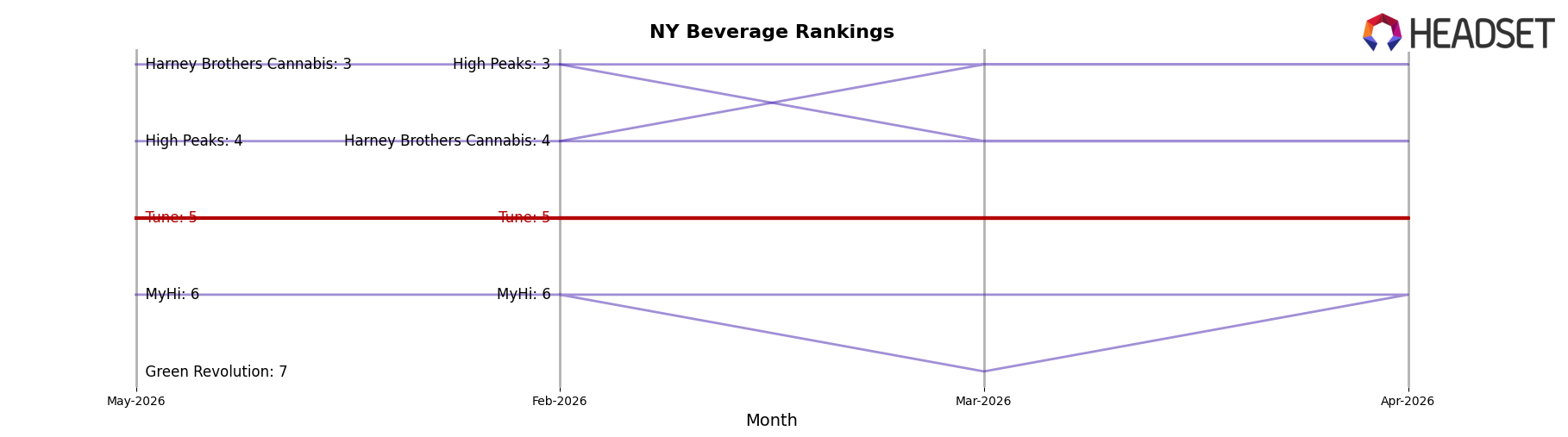 Tune market ranking for NY Beverage