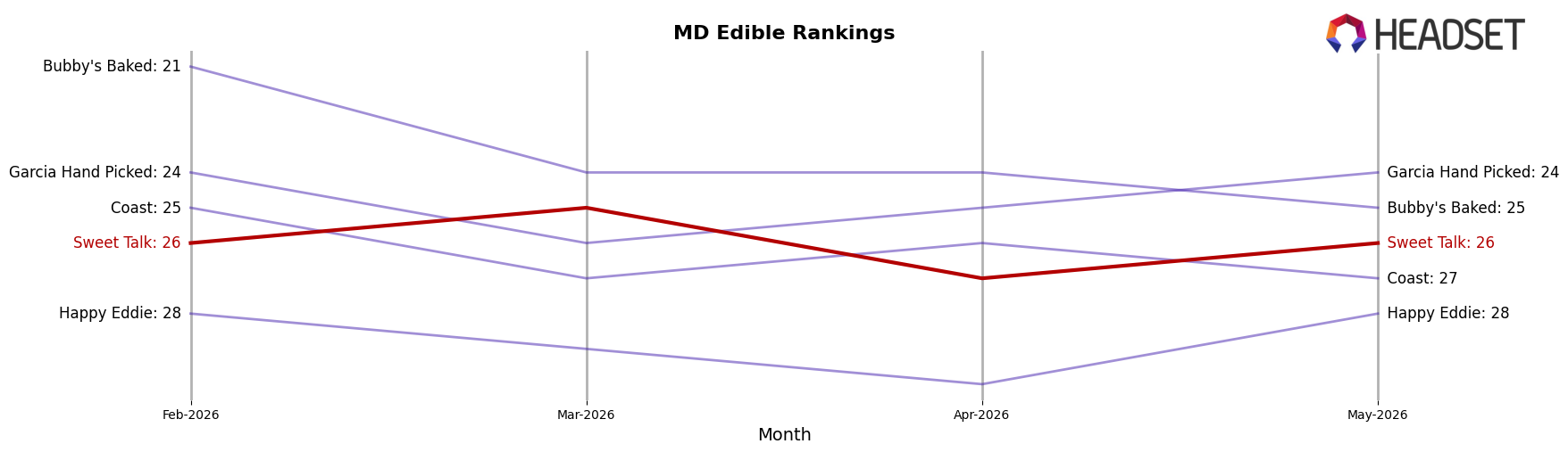 Sweet Talk market ranking for MD Edible