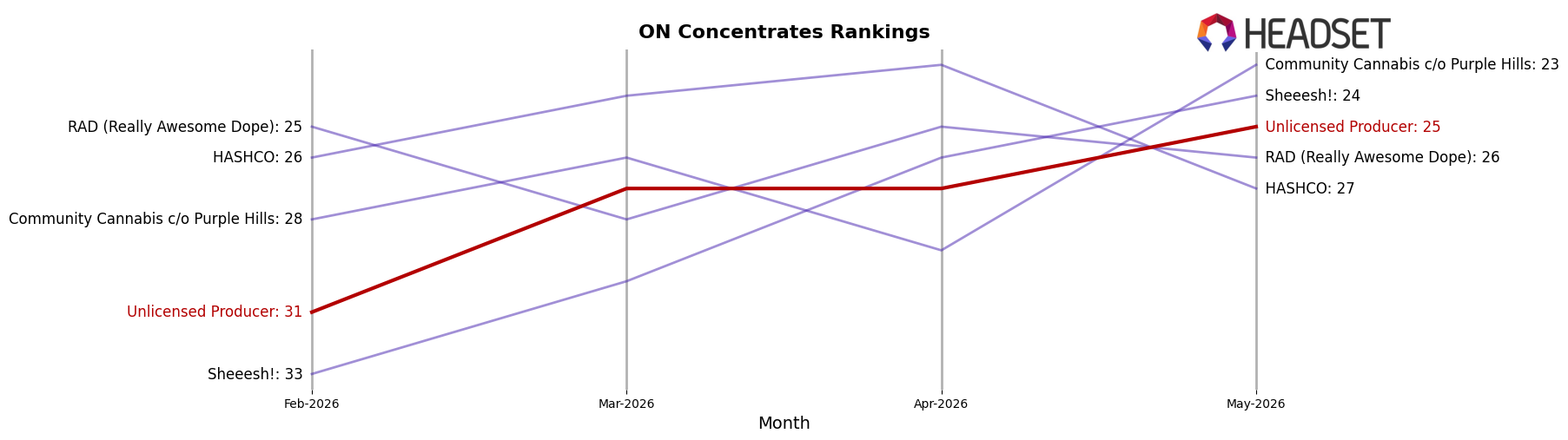 Unlicensed Producer market ranking for ON Concentrates