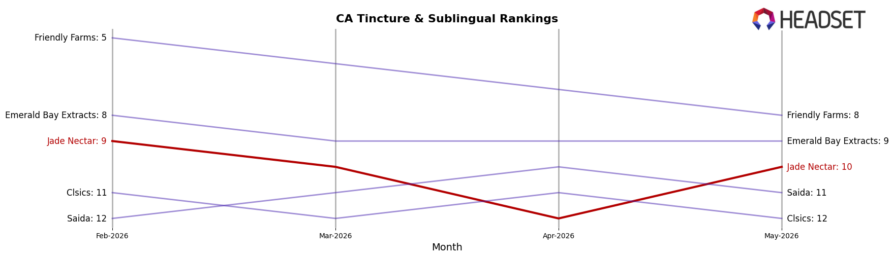 Jade Nectar market ranking for CA Tincture & Sublingual