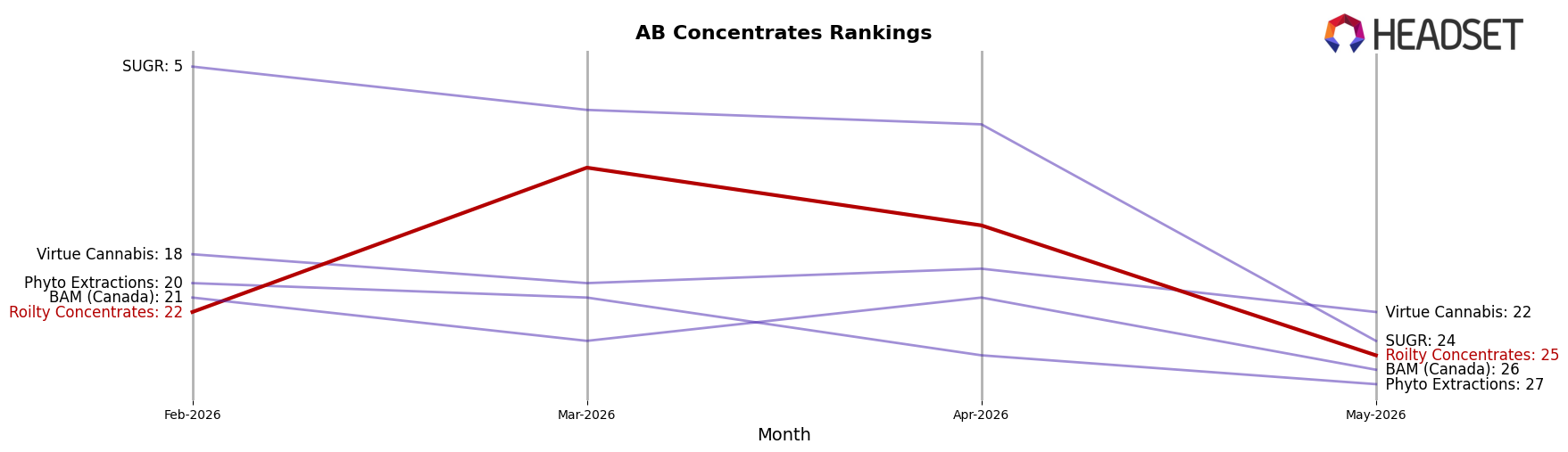 Roilty Concentrates market ranking for AB Concentrates