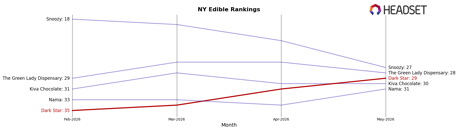 Dark Star market ranking for NY Edible