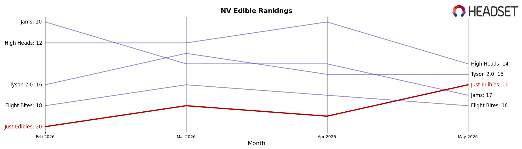 Just Edibles market ranking for NV Edible