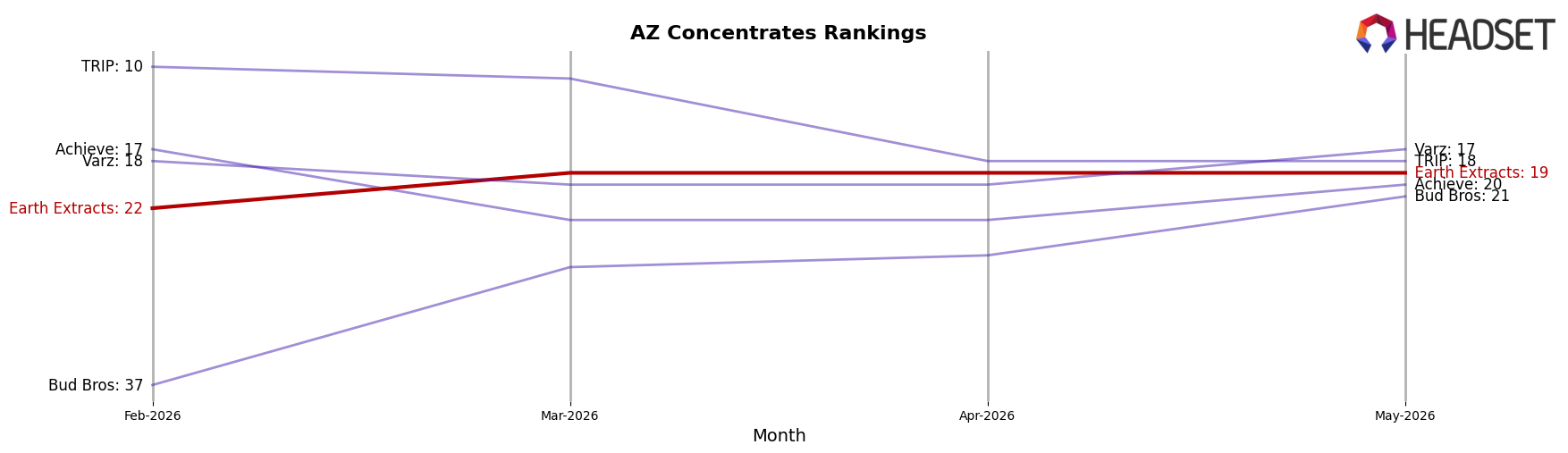 Earth Extracts market ranking for AZ Concentrates