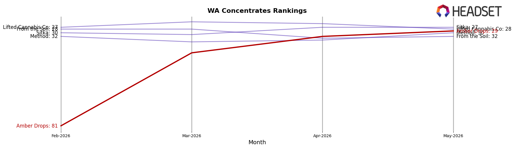 Amber Drops market ranking for WA Concentrates