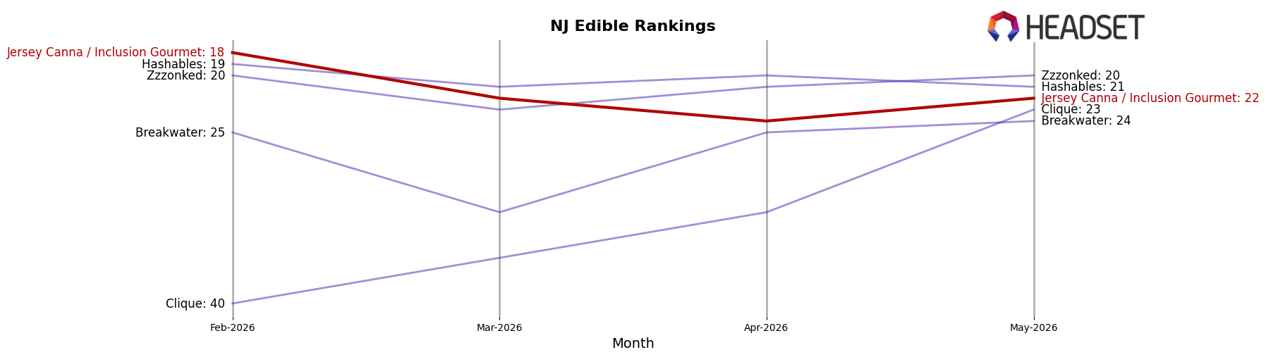 Jersey Canna / Inclusion Gourmet market ranking for NJ Edible