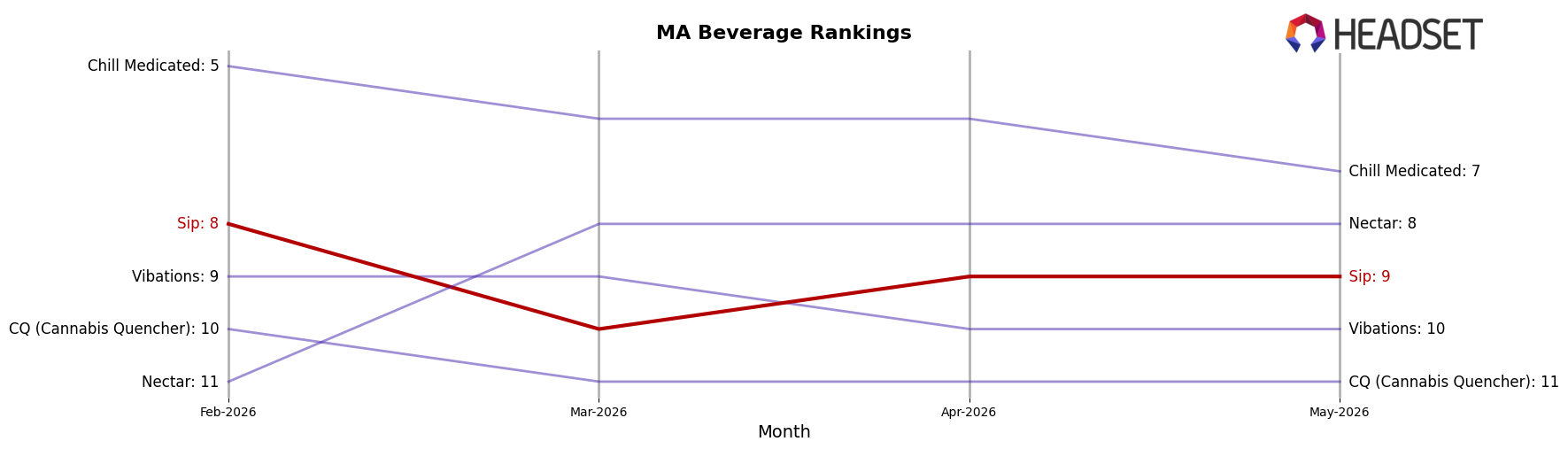 Sip market ranking for MA Beverage