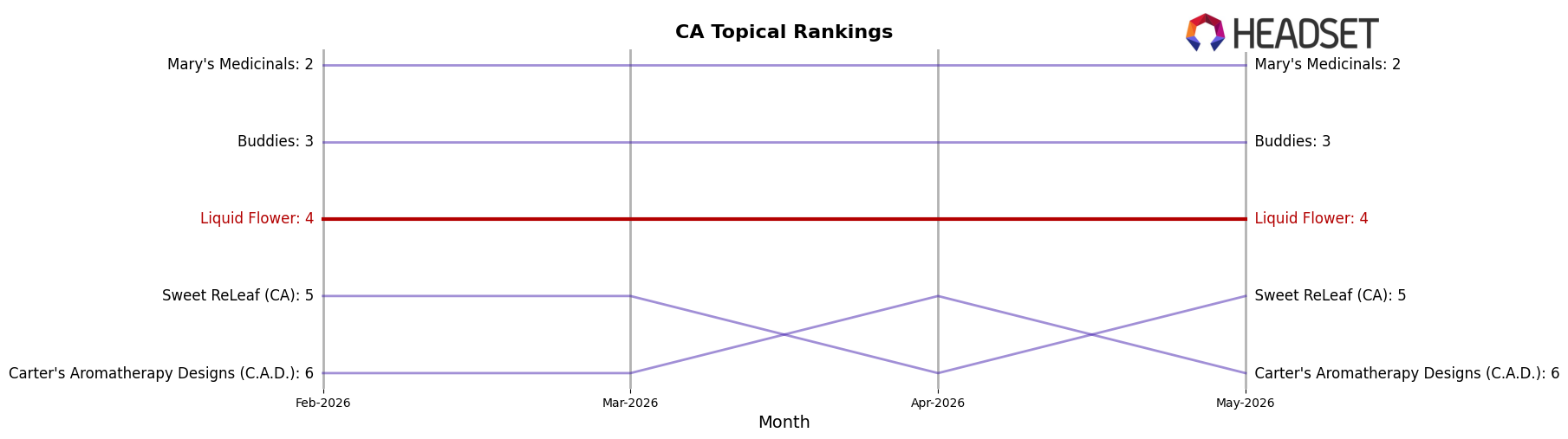 Liquid Flower market ranking for CA Topical