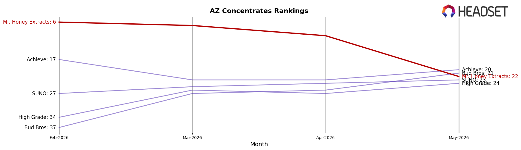 Mr. Honey Extracts market ranking for AZ Concentrates