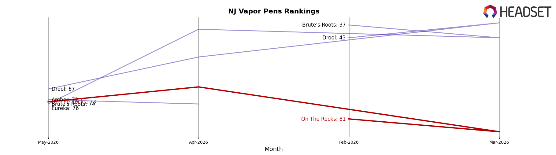 On The Rocks market ranking for NJ Vapor Pens