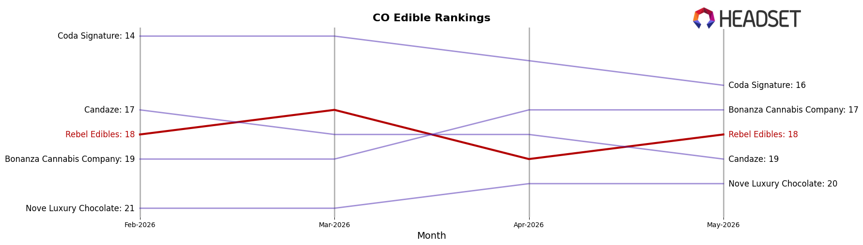 Rebel Edibles market ranking for CO Edible