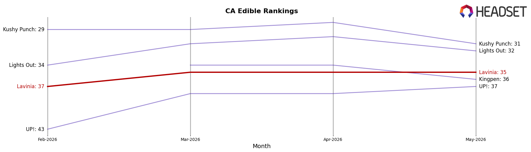 Lavinia market ranking for CA Edible