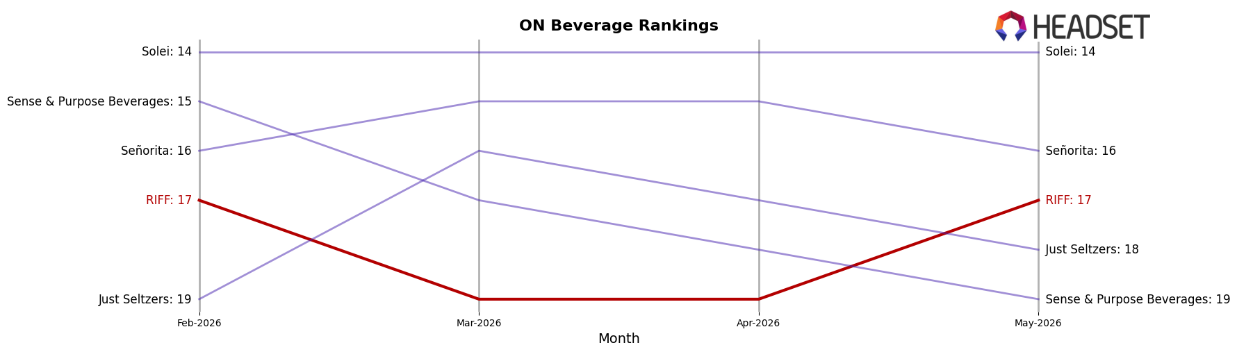 RIFF market ranking for ON Beverage