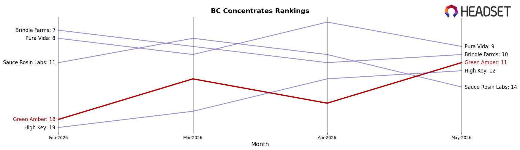 Green Amber market ranking for BC Concentrates