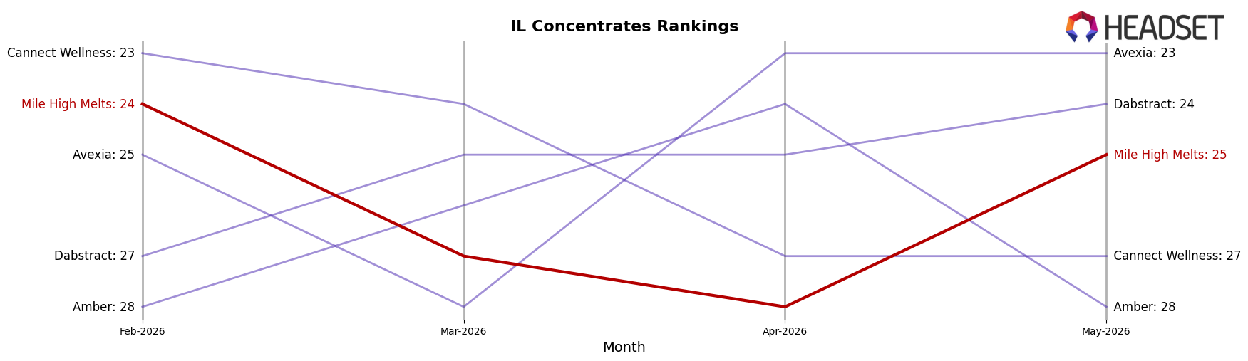 Mile High Melts market ranking for IL Concentrates