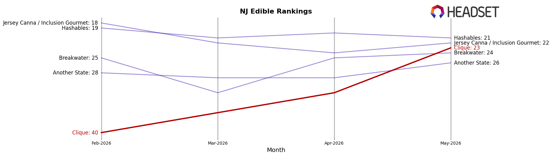 Clique market ranking for NJ Edible