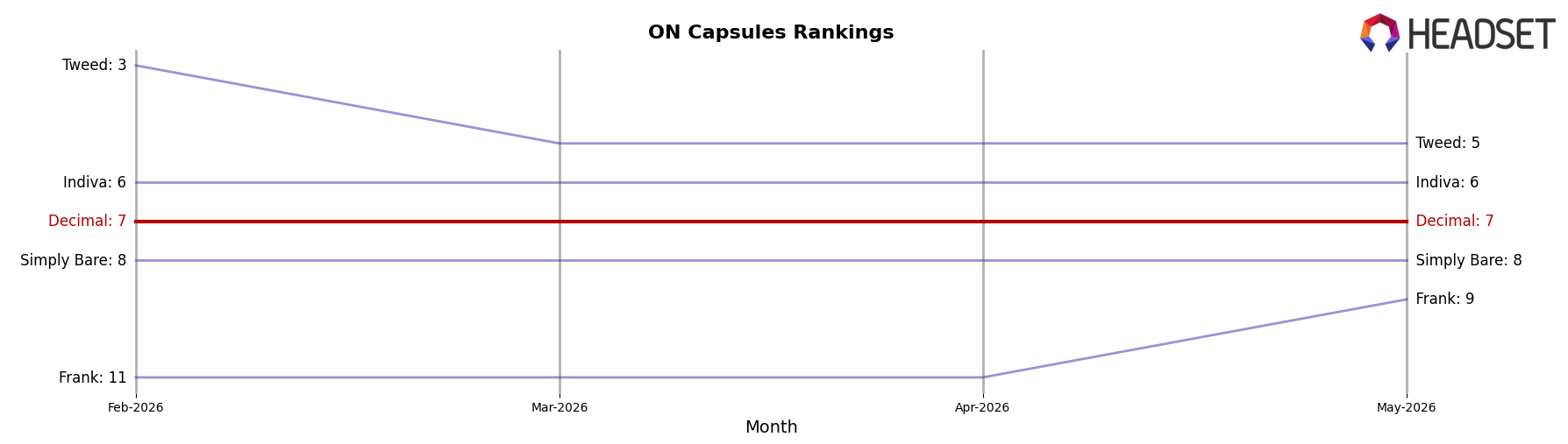 Decimal market ranking for ON Capsules
