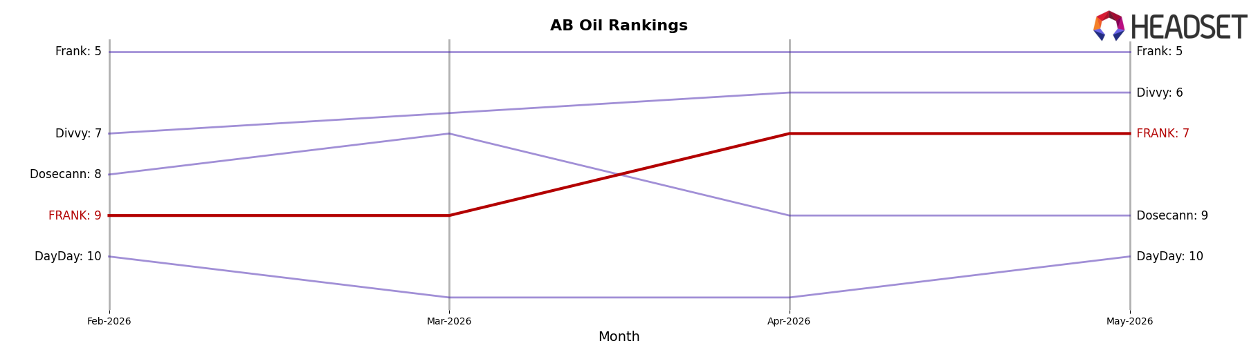 FRANK market ranking for AB Oil