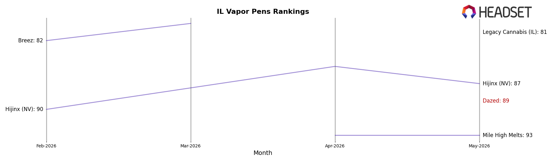 Dazed market ranking for IL Vapor Pens