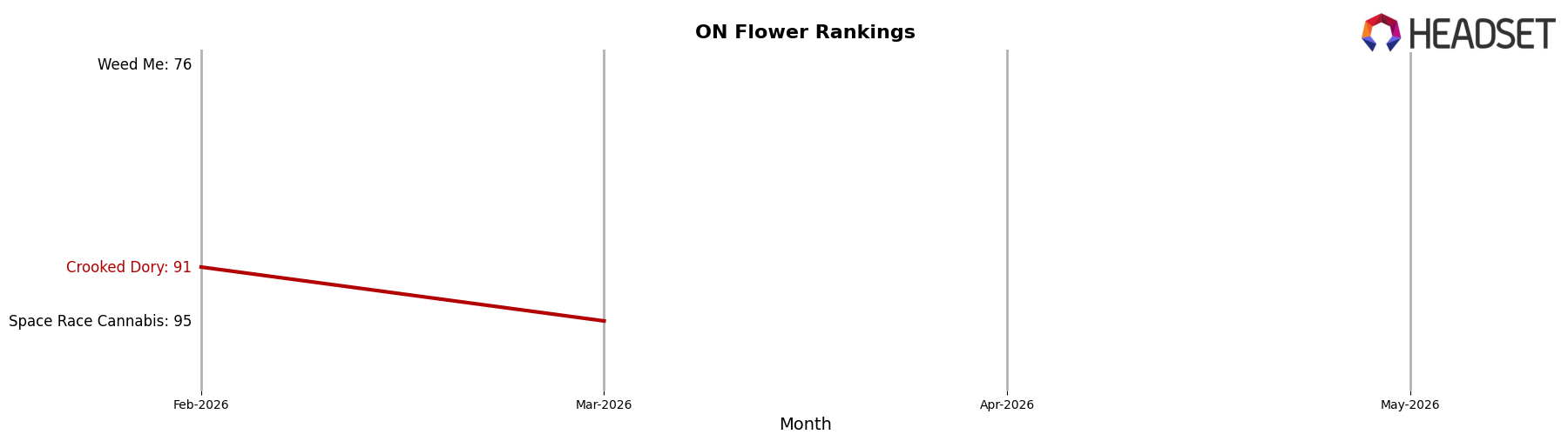 Crooked Dory market ranking for ON Flower