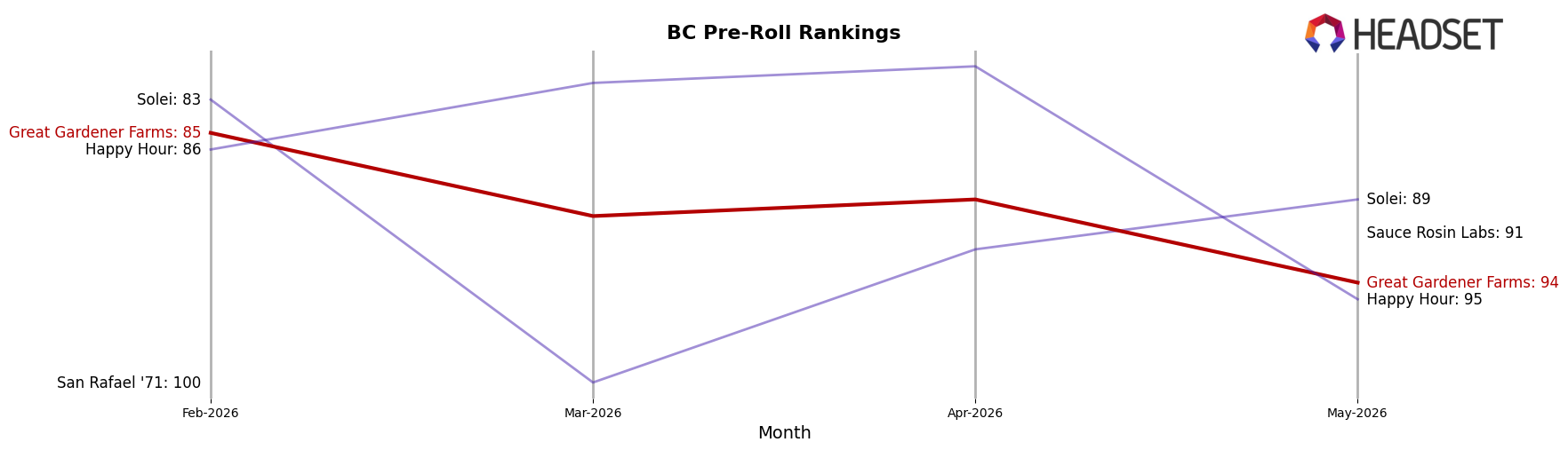 Great Gardener Farms market ranking for BC Pre-Roll