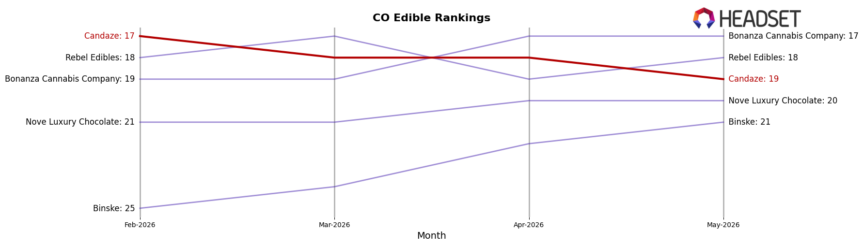 Candaze market ranking for CO Edible
