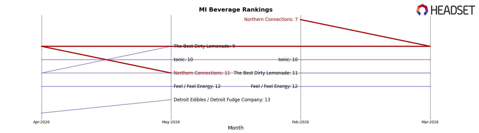 Northern Connections market ranking for MI Beverage