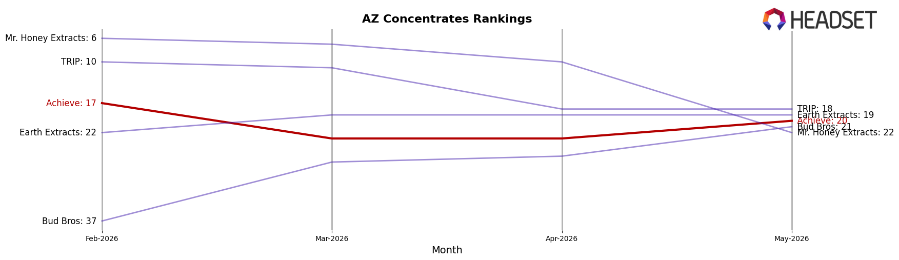 Achieve market ranking for AZ Concentrates