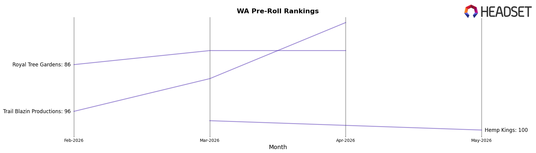 Fine Detail Greenway market ranking for WA Pre-Roll