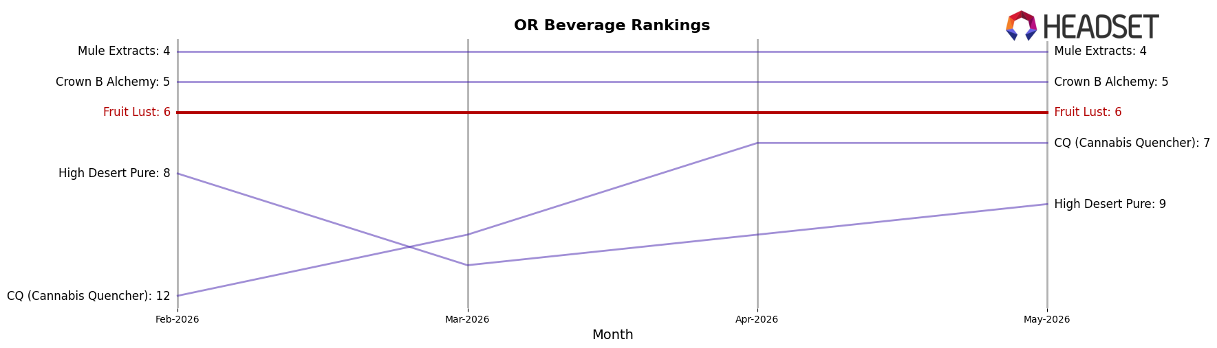 Fruit Lust market ranking for OR Beverage