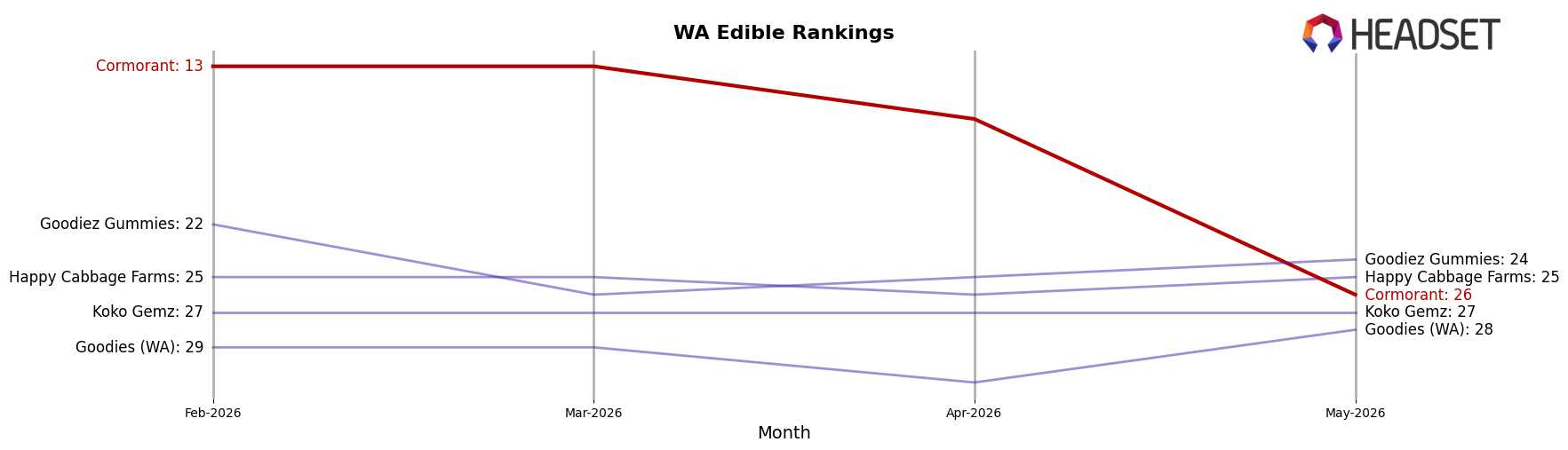Cormorant market ranking for WA Edible