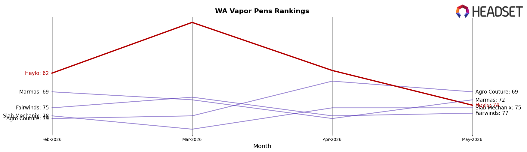 Heylo market ranking for WA Vapor Pens