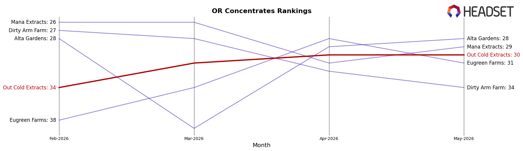 Out Cold Extracts market ranking for OR Concentrates